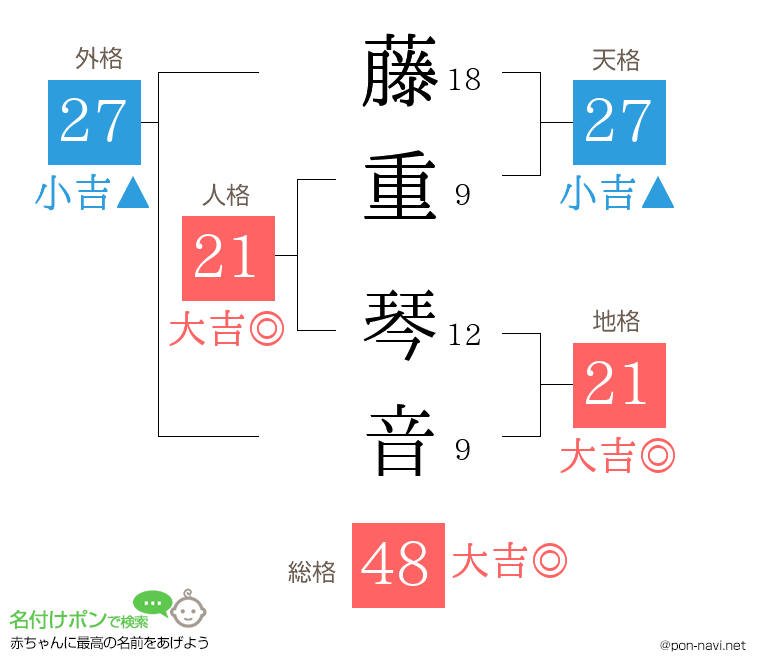 藤重 琴音さんの姓名判断結果