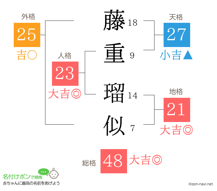 藤重 瑠似さんの姓名判断結果