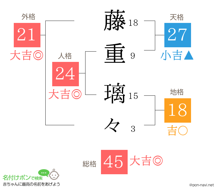 藤重 璃々さんの姓名判断結果