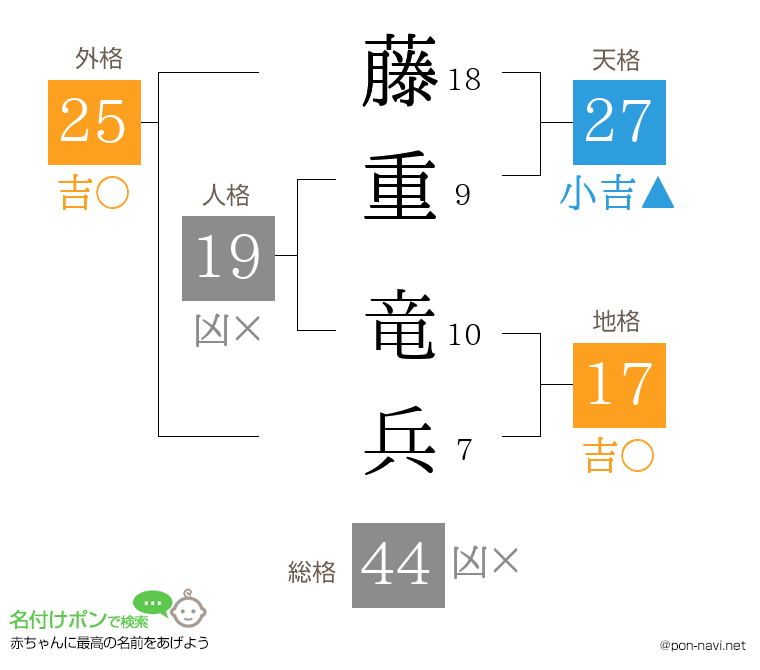 藤重 竜兵さんの姓名判断結果