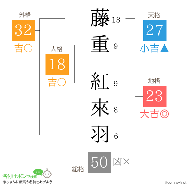 藤重 紅來羽さんの姓名判断結果