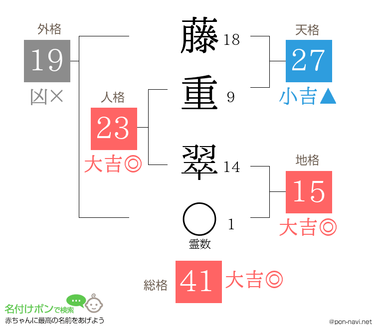 藤重 翠さんの姓名判断結果