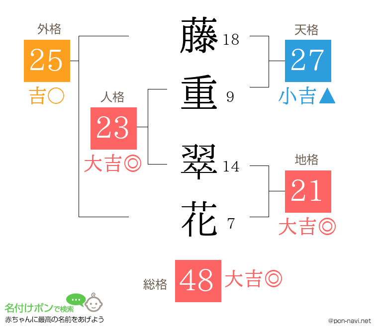 藤重 翠花さんの姓名判断結果