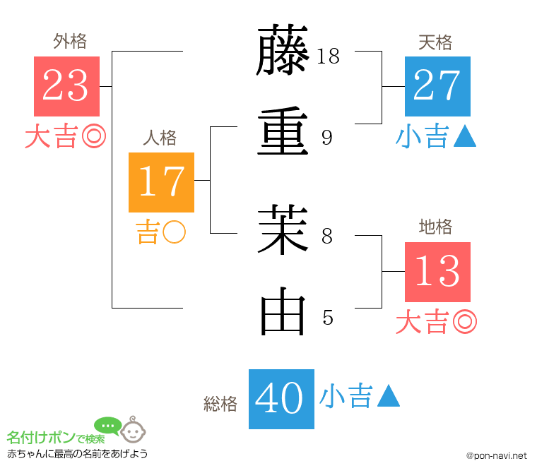 藤重 茉由さんの姓名判断結果
