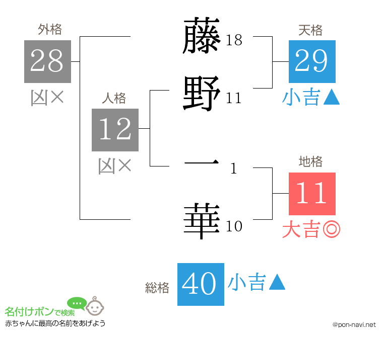 藤野 一華さんの姓名判断結果