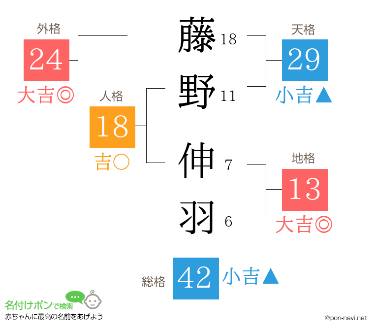 藤野 伸羽さんの姓名判断結果