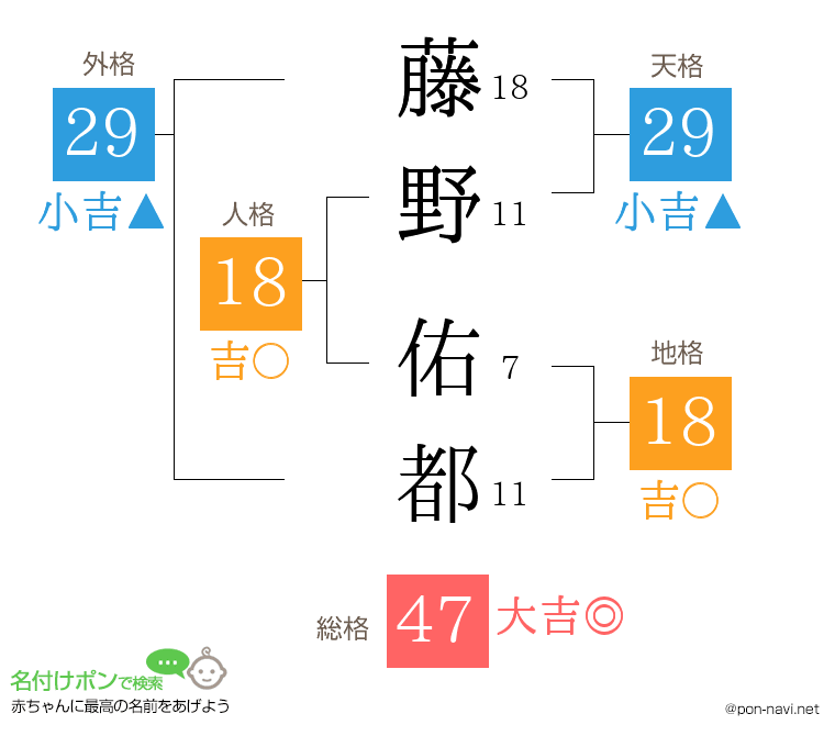 藤野 佑都さんの姓名判断結果