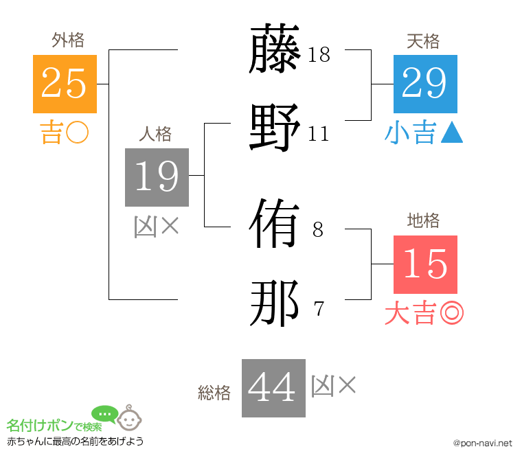 藤野 侑那さんの姓名判断結果