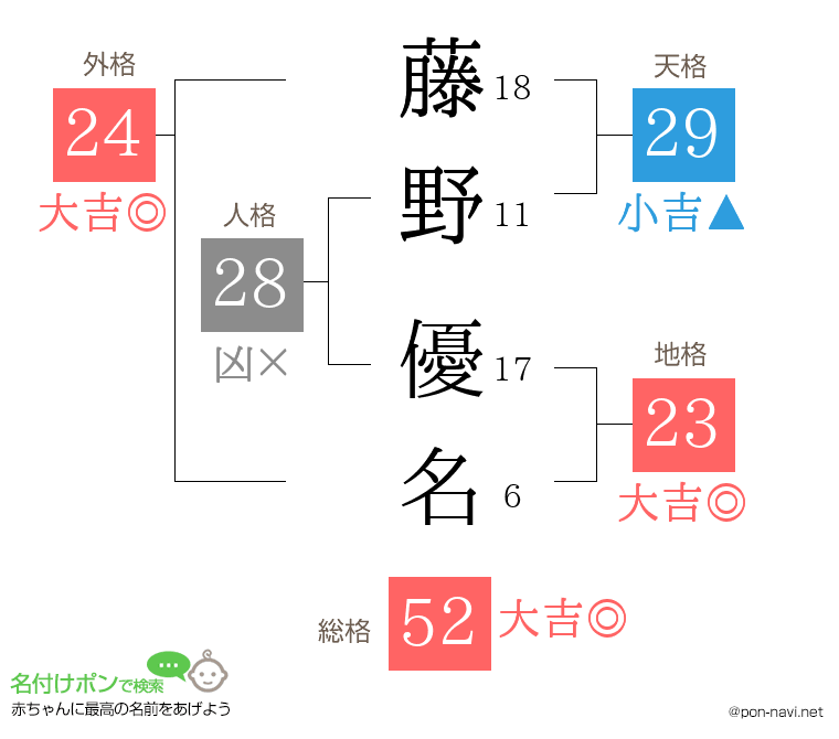 藤野 優名さんの姓名判断結果