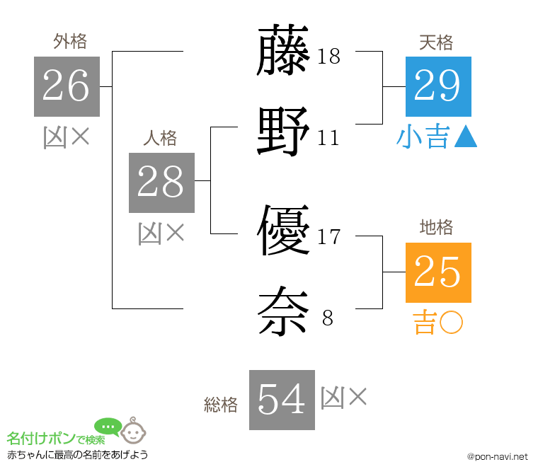 藤野 優奈さんの姓名判断結果