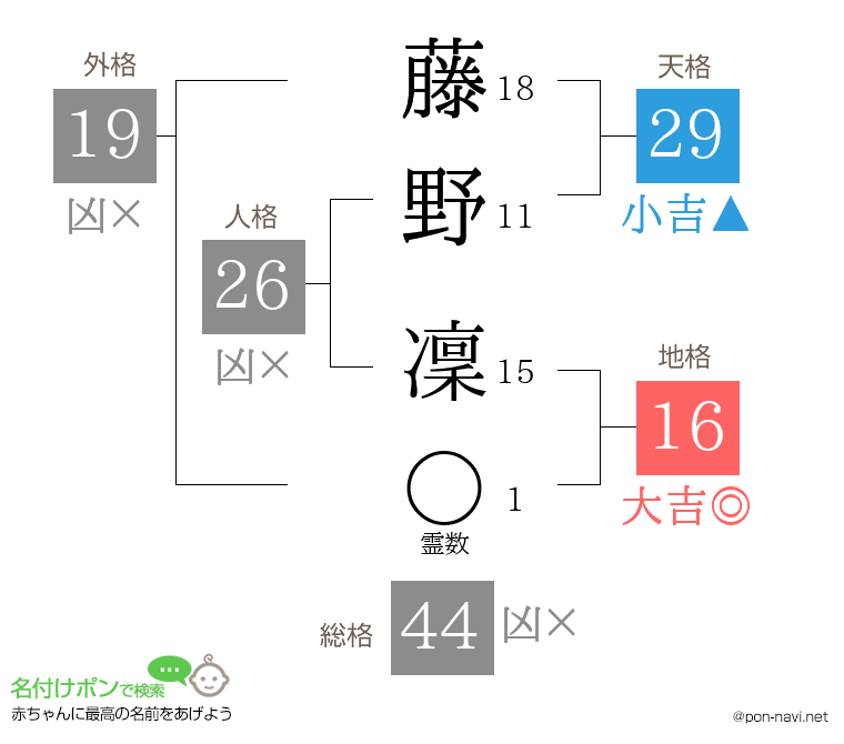 藤野 凜さんの姓名判断結果