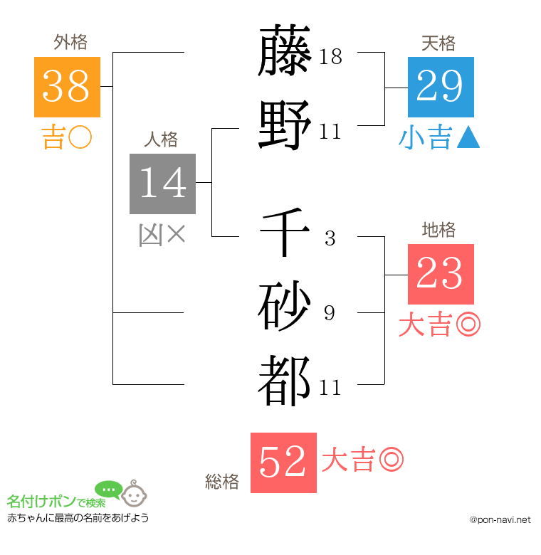 藤野 千砂都さんの姓名判断結果