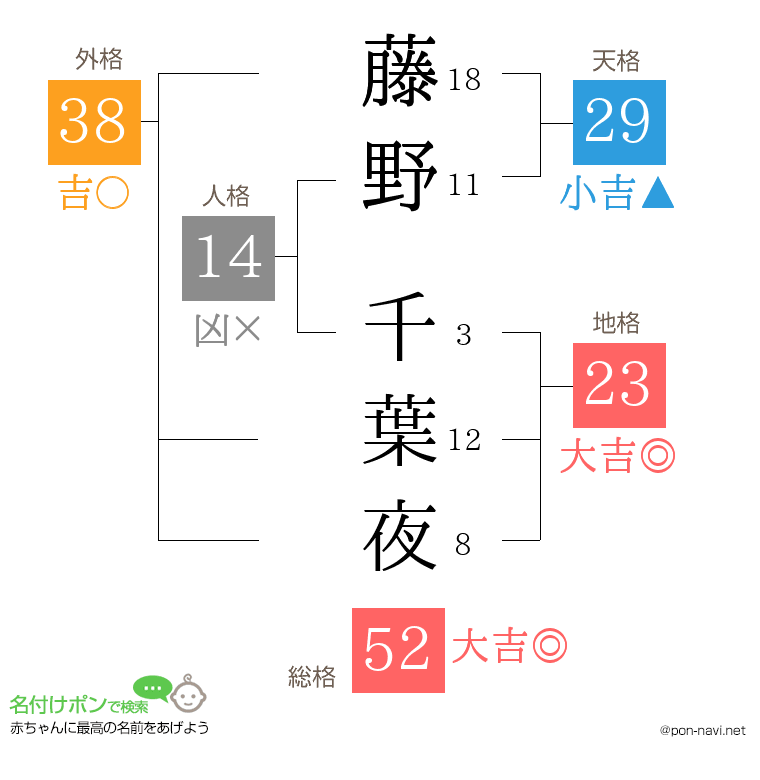 藤野 千葉夜さんの姓名判断結果