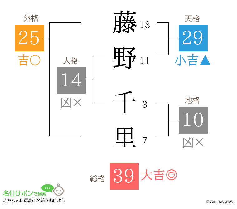 藤野 千里さんの姓名判断結果