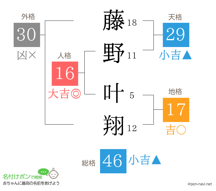 藤野 叶翔さんの姓名判断結果