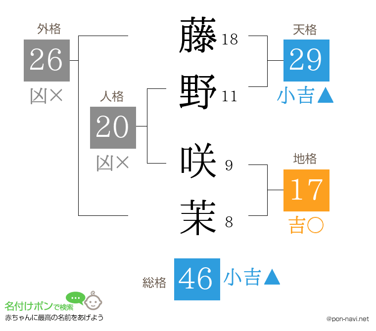 藤野 咲茉さんの姓名判断結果