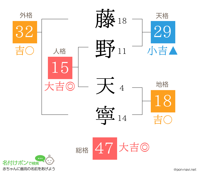 藤野 天寧さんの姓名判断結果
