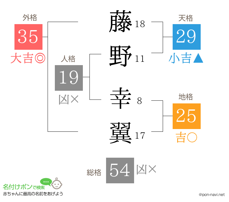 藤野 幸翼さんの姓名判断結果