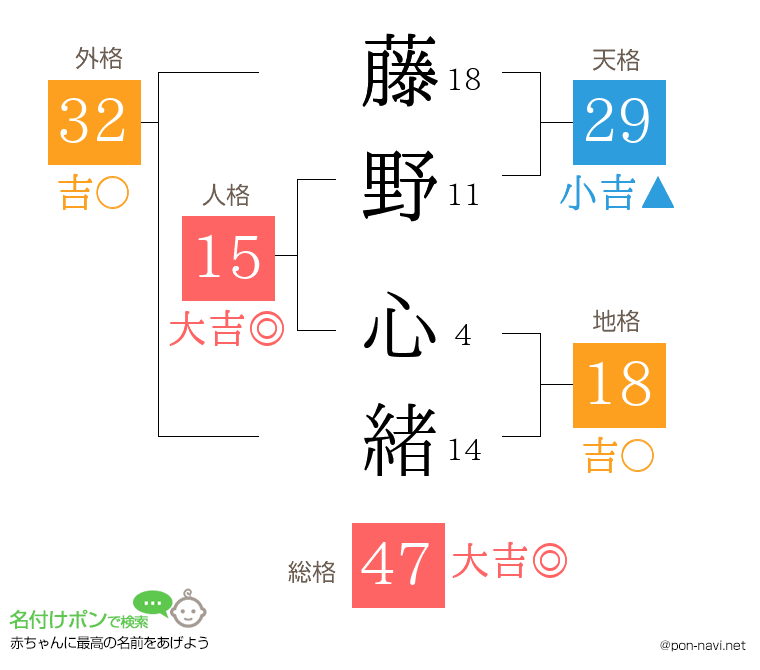 藤野 心緒さんの姓名判断結果