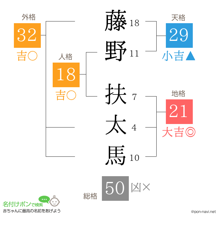藤野 扶太馬さんの姓名判断結果