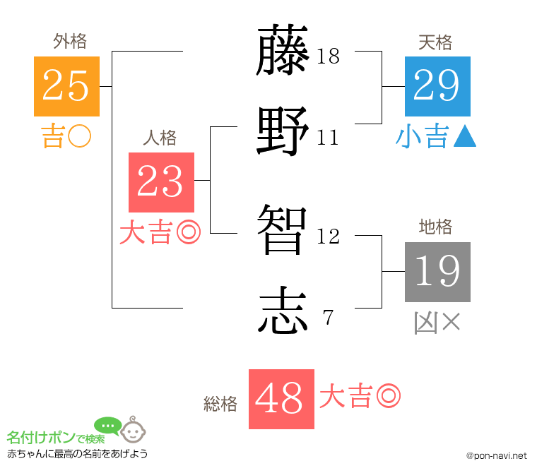 藤野 智志さんの姓名判断結果