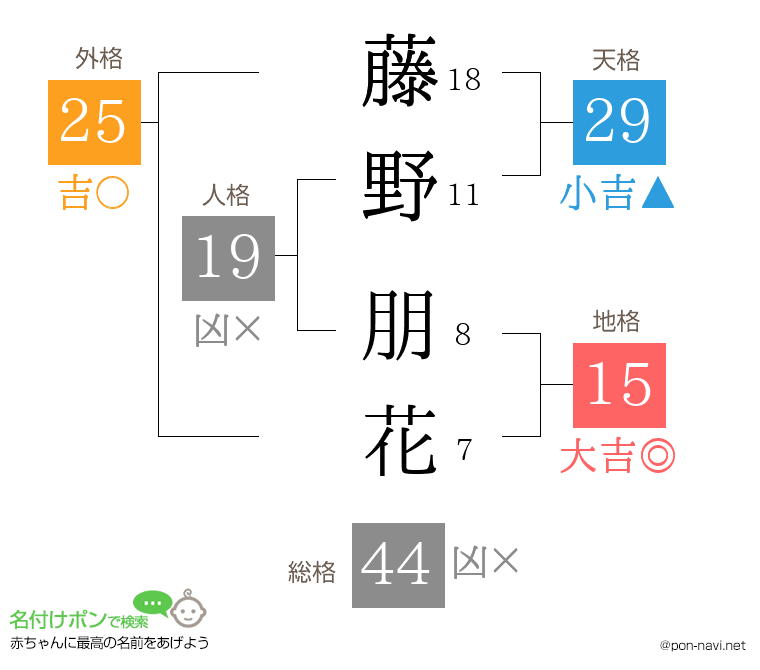 藤野 朋花さんの姓名判断結果