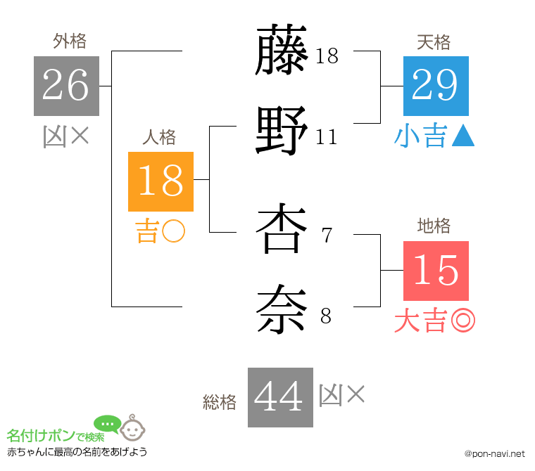 藤野 杏奈さんの姓名判断結果