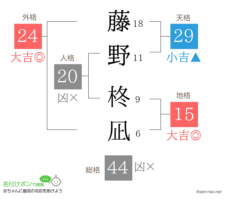 藤野 柊凪さんの姓名判断結果