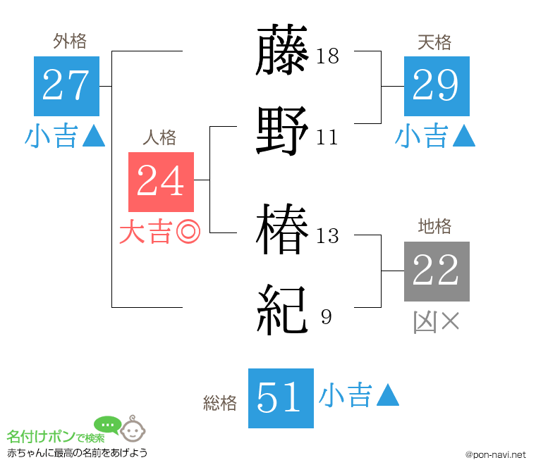 藤野 椿紀さんの姓名判断結果