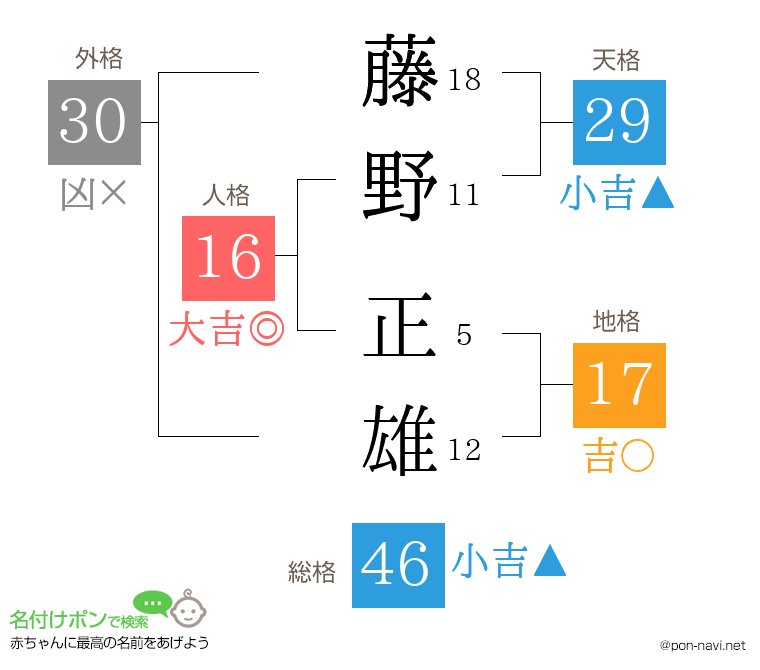 藤野 正雄さんの姓名判断結果