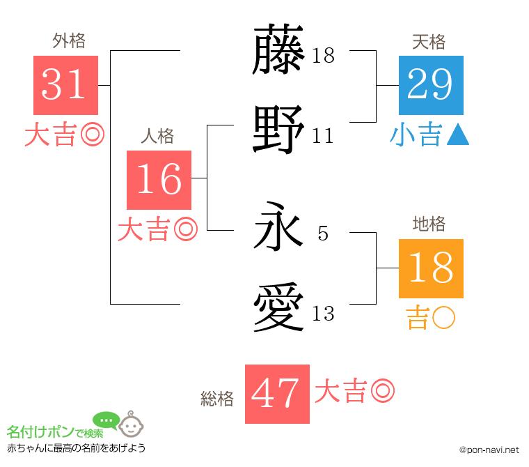 藤野 永愛さんの姓名判断結果