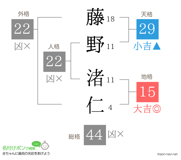 藤野 渚仁さんの姓名判断結果