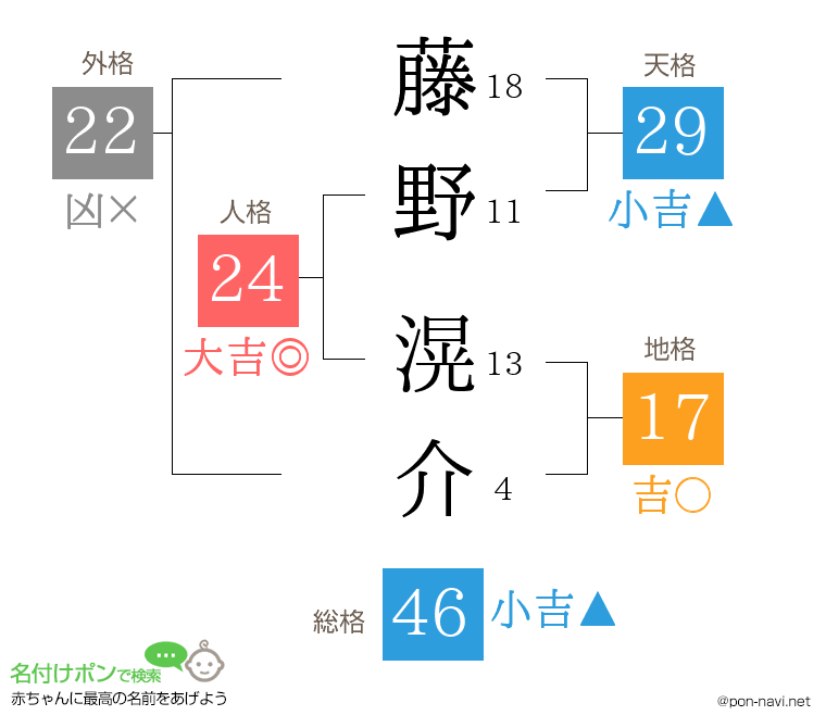 藤野 滉介さんの姓名判断結果