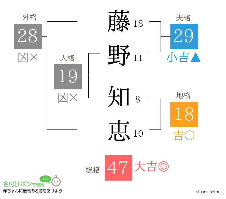 藤野 知恵さんの姓名判断結果