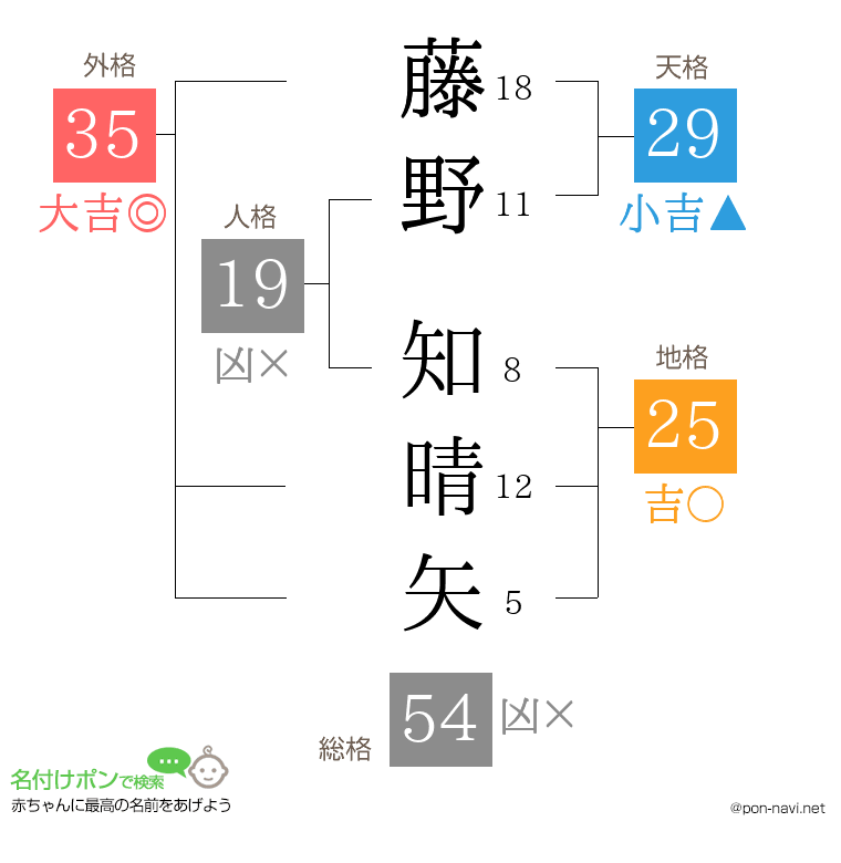 藤野 知晴矢さんの姓名判断結果