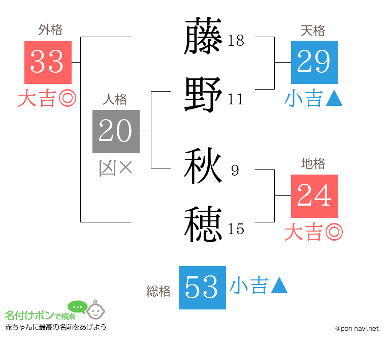 藤野 秋穂さんの姓名判断結果