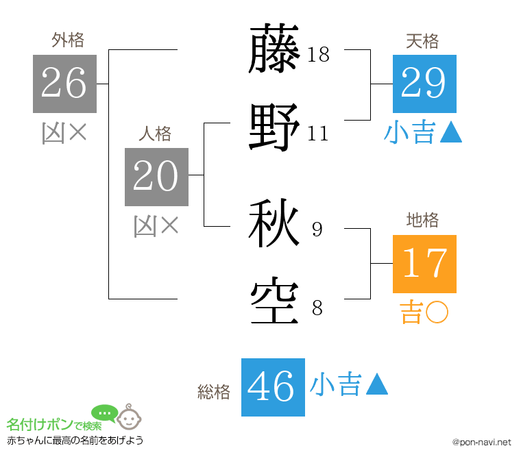 藤野 秋空さんの姓名判断結果