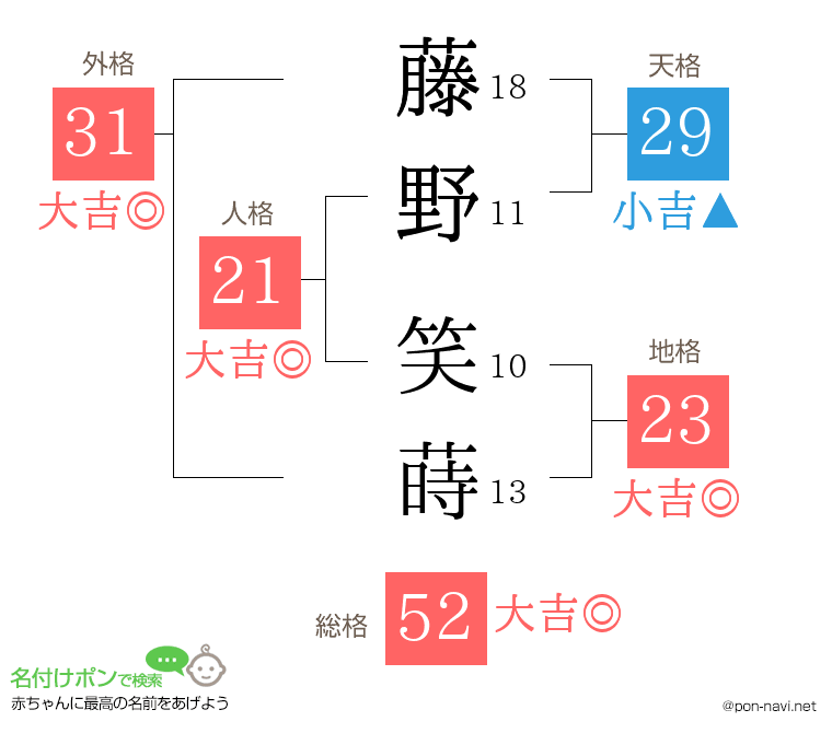 藤野 笑蒔さんの姓名判断結果
