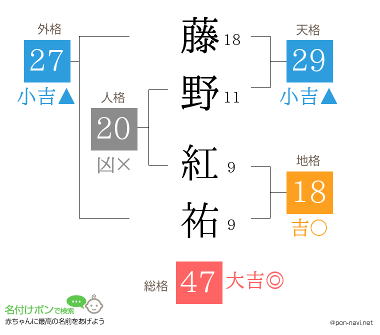 藤野 紅祐さんの姓名判断結果