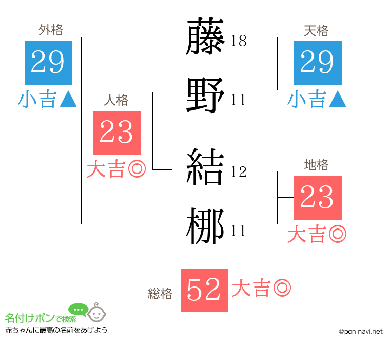 藤野 結梛さんの姓名判断結果