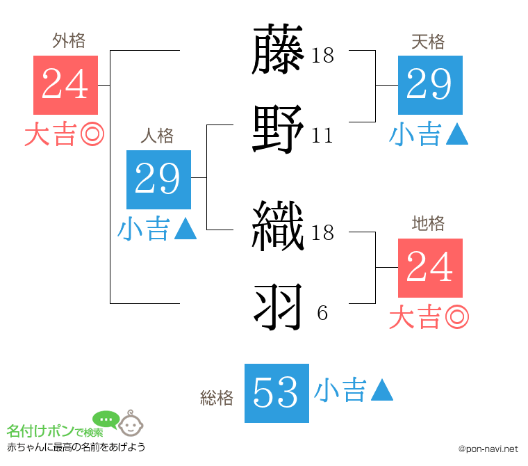 藤野 織羽さんの姓名判断結果