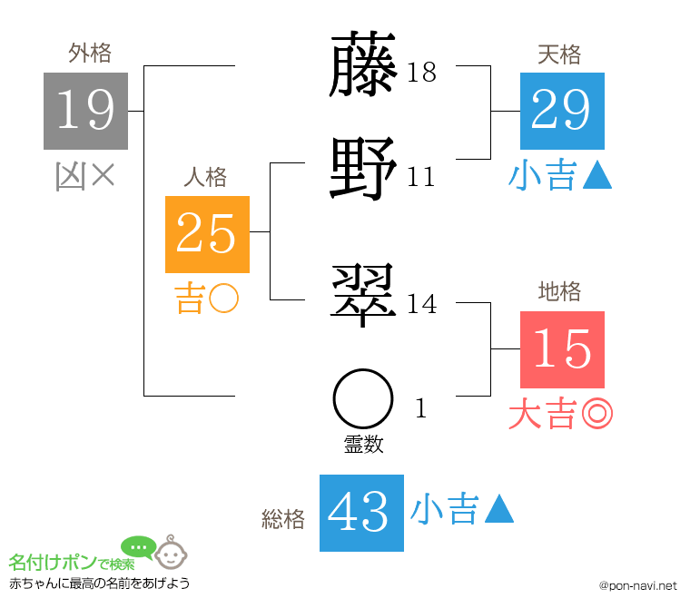藤野 翠さんの姓名判断結果