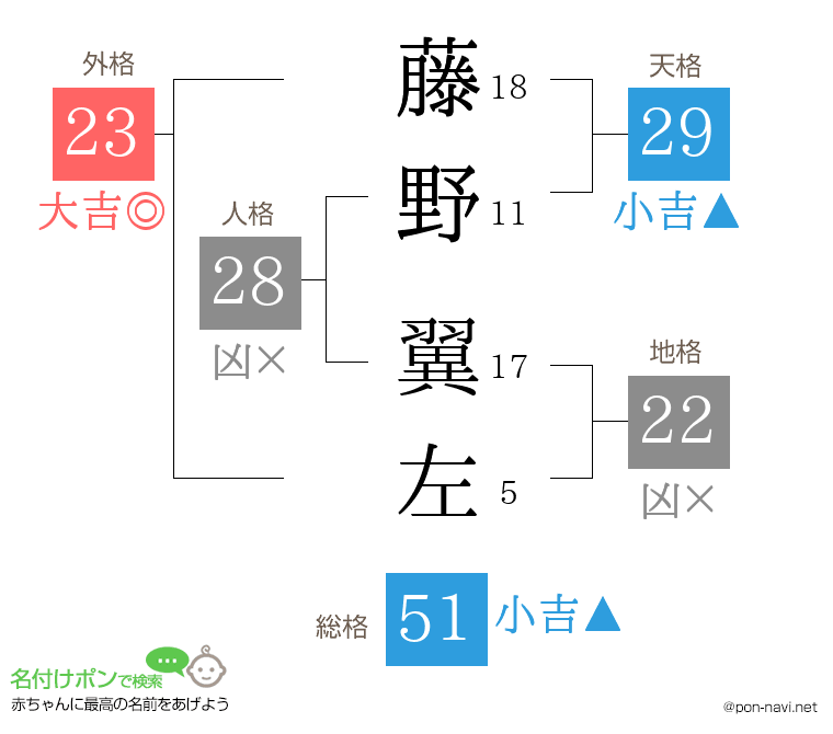 藤野 翼左さんの姓名判断結果