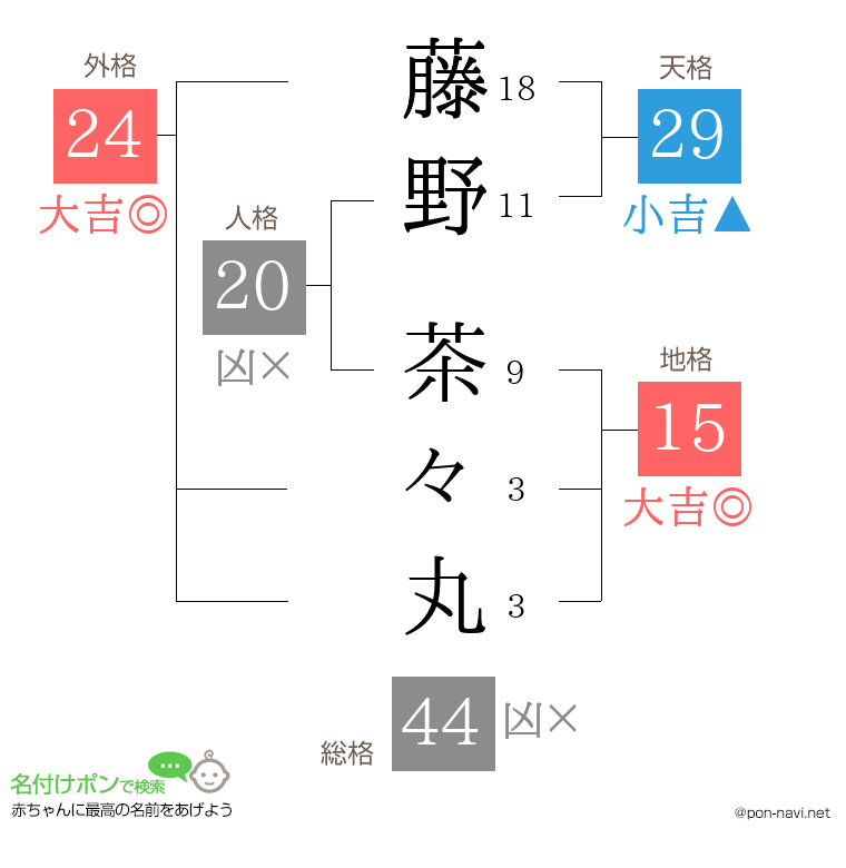 藤野 茶々丸さんの姓名判断結果