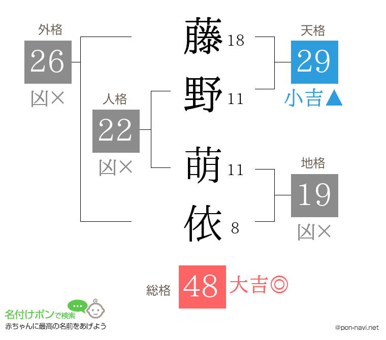 藤野 萌依さんの姓名判断結果
