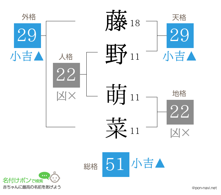 藤野 萌菜さんの姓名判断結果
