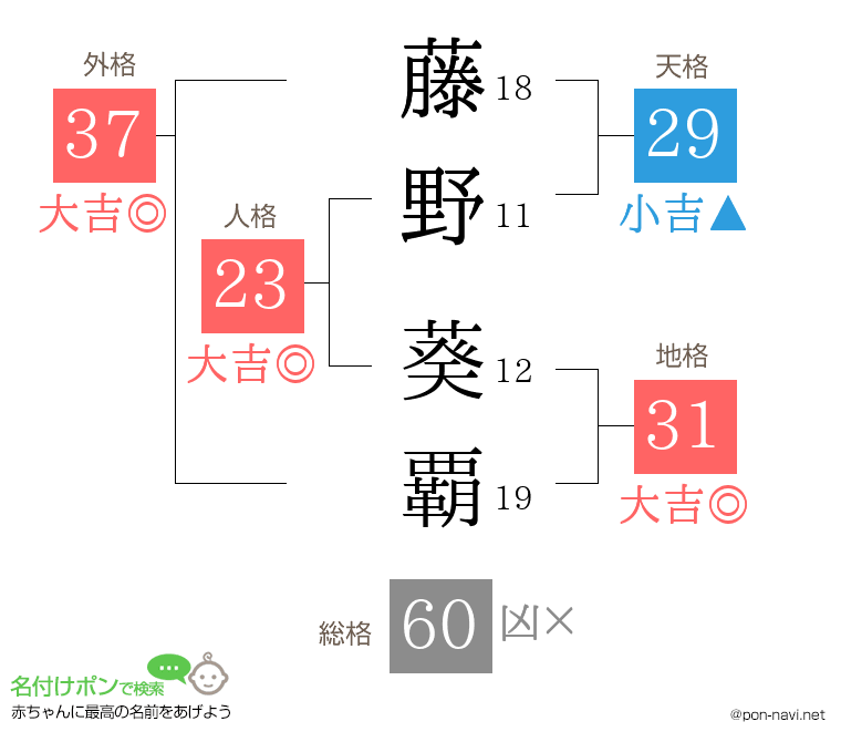 藤野 葵覇さんの姓名判断結果