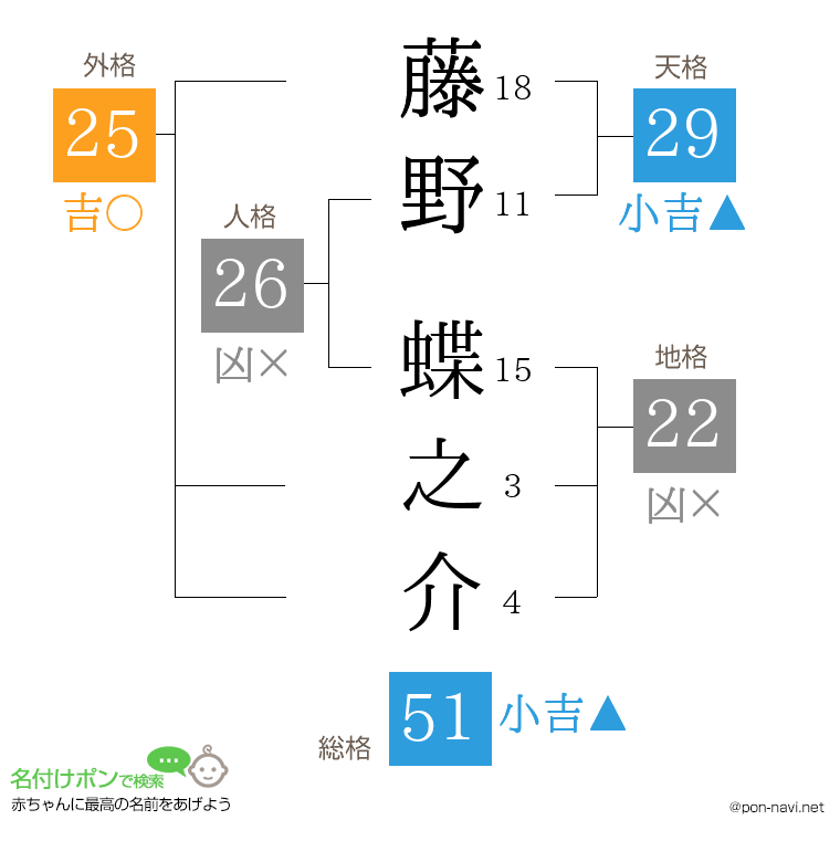 藤野 蝶之介さんの姓名判断結果