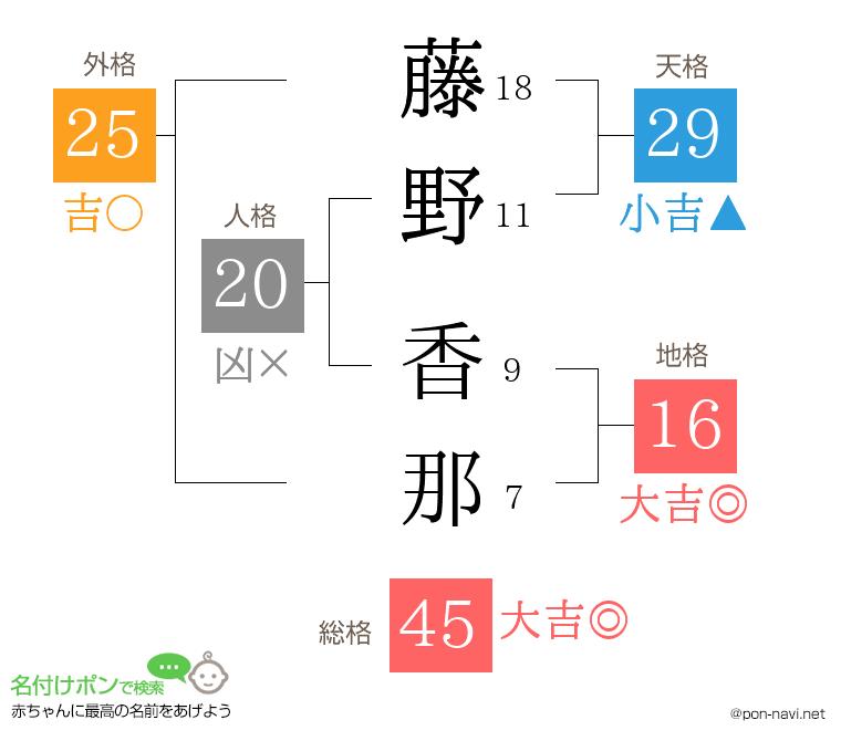 藤野 香那さんの姓名判断結果