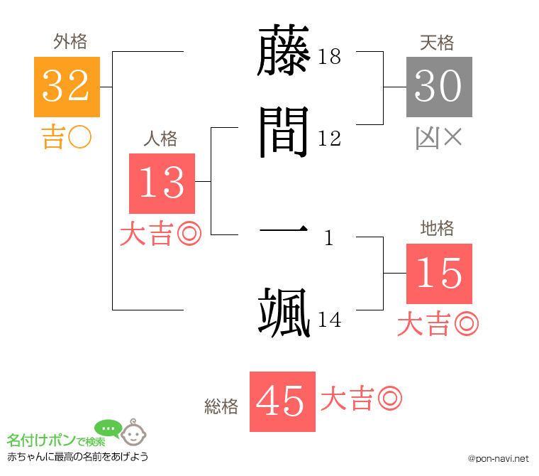 藤間 一颯さんの姓名判断結果
